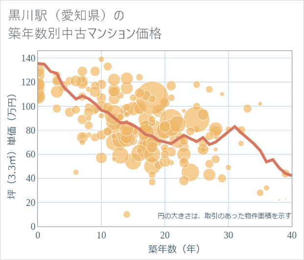 黒川駅(愛知県)の築年数別の中古マンション坪単価