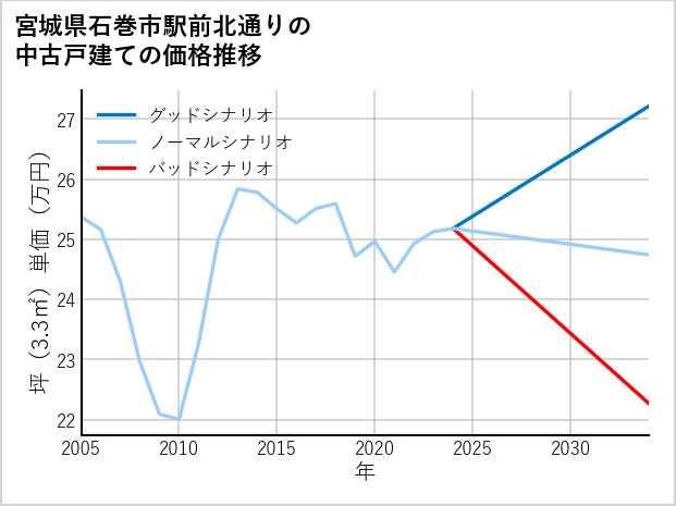 宮城県石巻市駅前北通りの中古戸建て価格推移