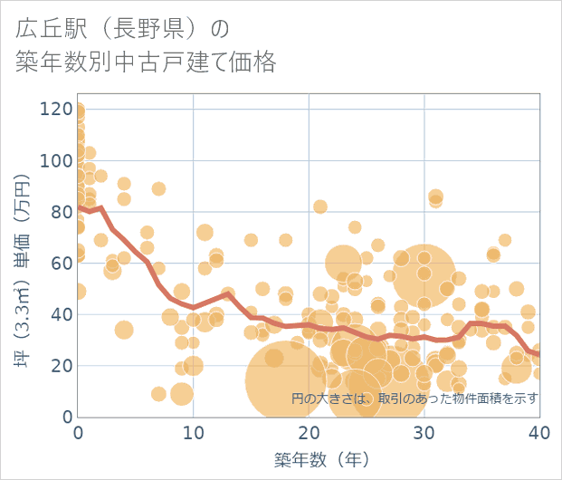 広丘駅(長野県)の築年数別の中古戸建て坪単価