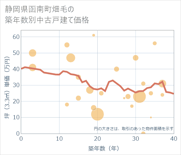 静岡県函南町畑毛の築年数別の中古戸建て坪単価