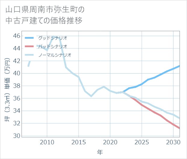 山口県周南市弥生町の中古戸建て価格推移