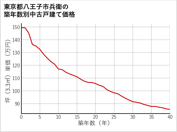 東京都八王子市兵衛の築年数別の中古戸建て坪単価