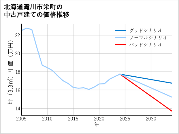 北海道滝川市栄町の中古戸建て価格推移