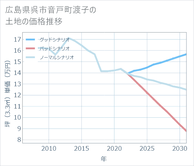 広島県呉市音戸町渡子の土地価格推移