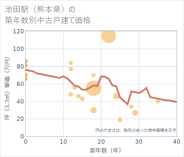 池田駅(熊本県)の築年数別の中古戸建て坪単価