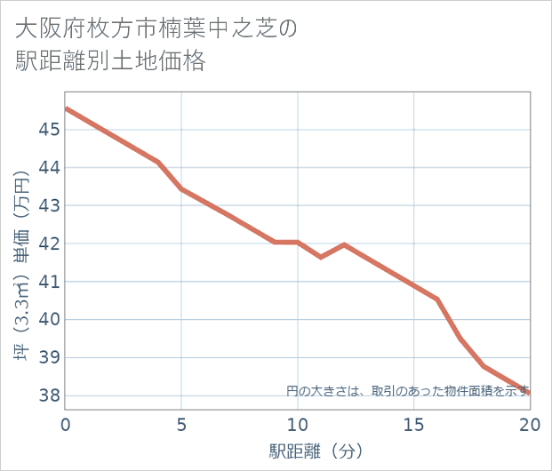 大阪府枚方市楠葉中之芝の徒歩距離別の土地坪単価