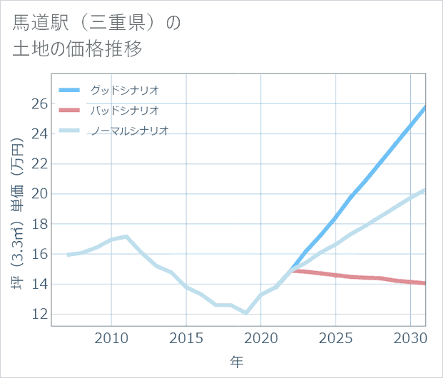 馬道駅(三重県)の土地価格推移