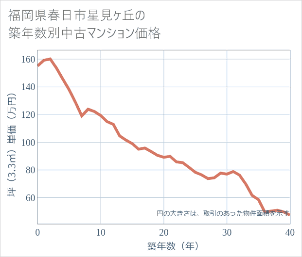福岡県春日市星見ケ丘の築年数別の中古マンション坪単価