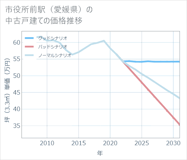 市役所前駅(愛媛県)の中古戸建て価格推移