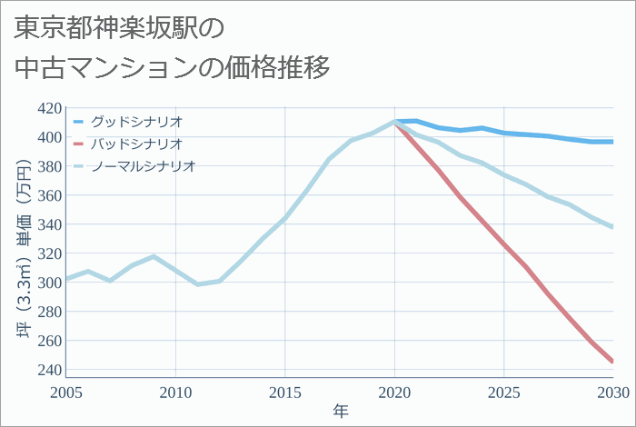 神楽坂駅（東京都）の中古マンション価格推移