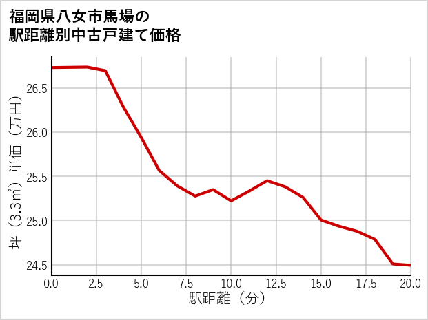 福岡県八女市馬場の徒歩距離別の中古戸建て坪単価