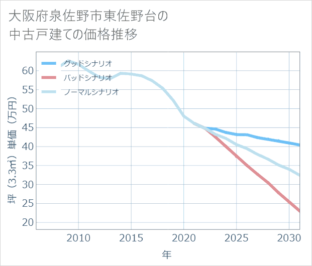 大阪府泉佐野市東佐野台の中古戸建て価格推移