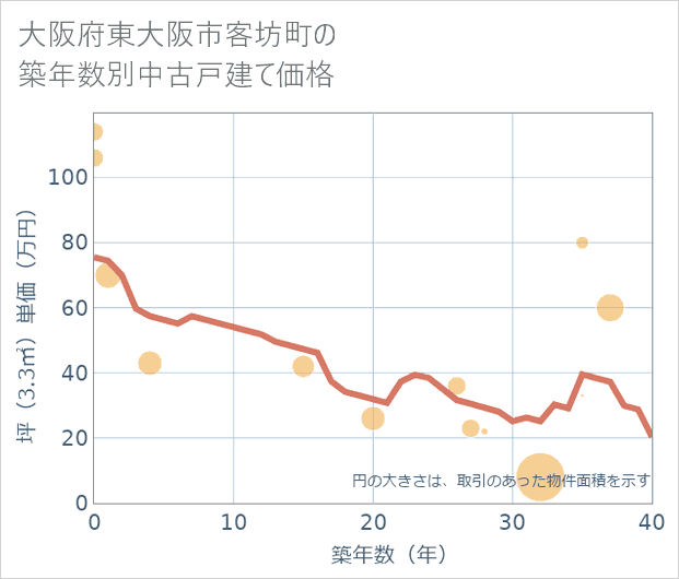 大阪府東大阪市客坊町の築年数別の中古戸建て坪単価