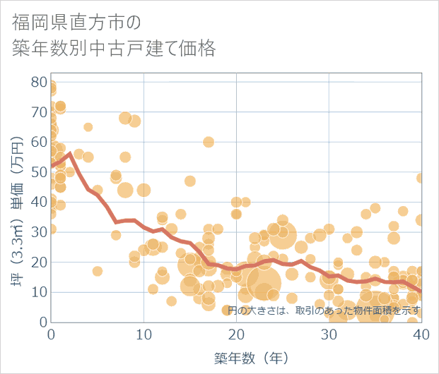福岡県直方市の築年数別の中古戸建て坪単価