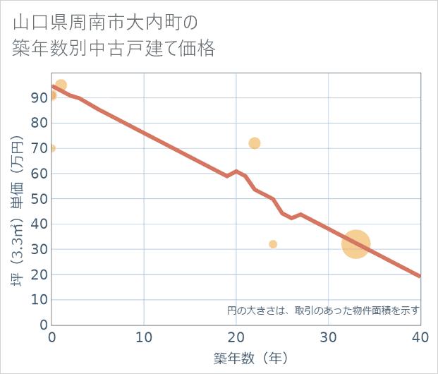 山口県周南市大内町の築年数別の中古戸建て坪単価