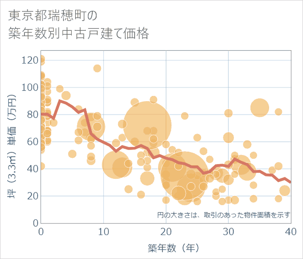 東京都瑞穂町の築年数別の中古戸建て坪単価