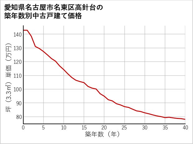 愛知県名古屋市名東区高針台の築年数別の中古戸建て坪単価