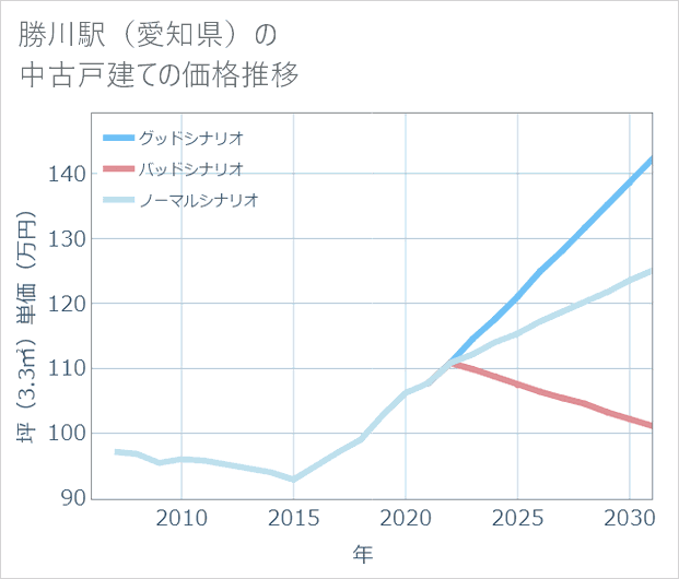 勝川駅(愛知県)の中古戸建て価格推移