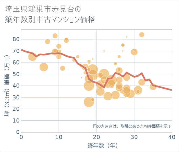 埼玉県鴻巣市赤見台の築年数別の中古マンション坪単価
