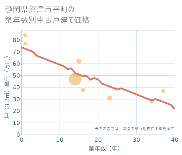静岡県沼津市平町の築年数別の中古戸建て坪単価