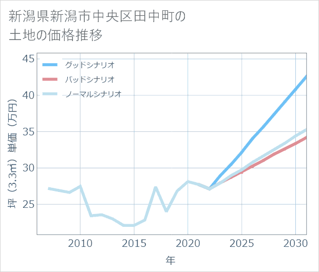 新潟県新潟市中央区田中町の土地価格推移