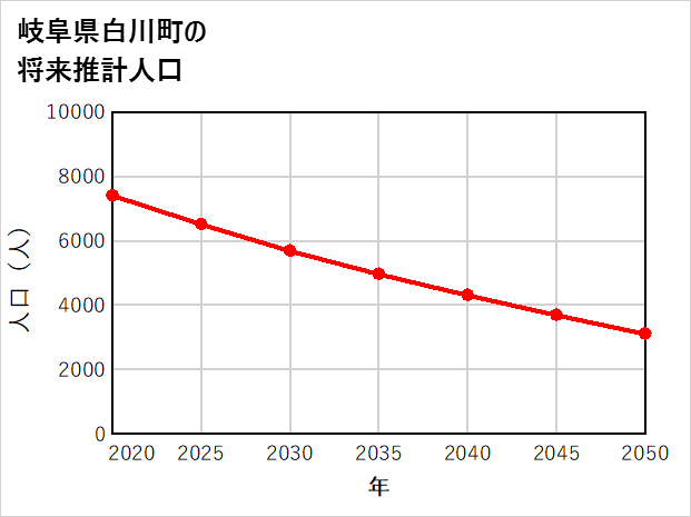 白川町の将来推計人口