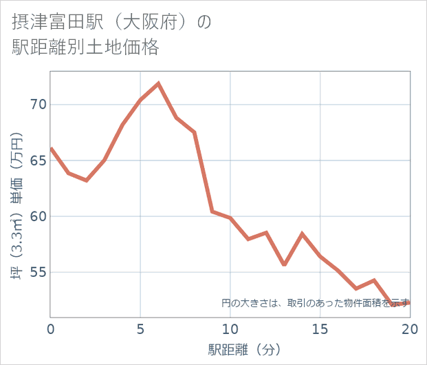 摂津富田駅(大阪府)の徒歩距離別の土地坪単価