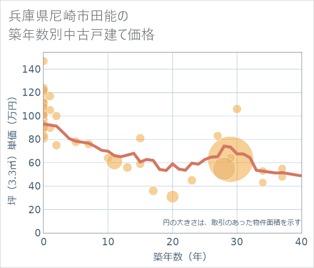 兵庫県尼崎市田能の築年数別の中古戸建て坪単価