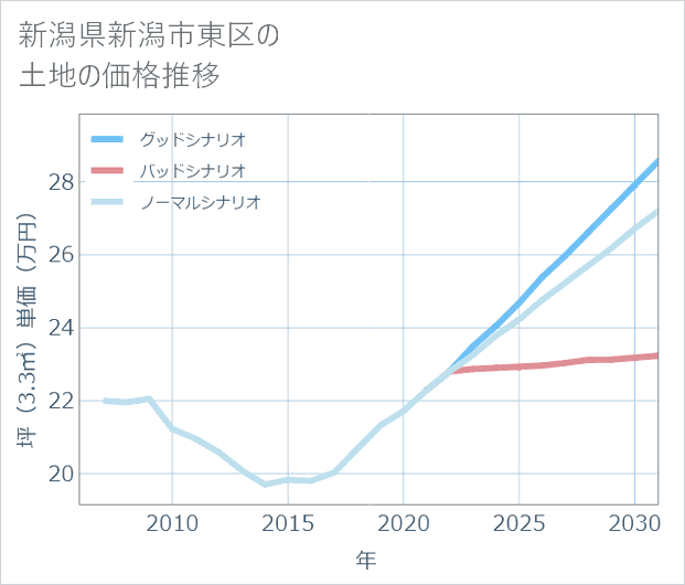 新潟県新潟市東区の土地価格推移