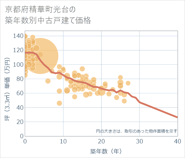京都府精華町光台の築年数別の中古戸建て坪単価