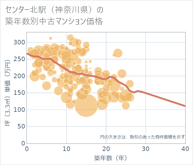 センター北駅(神奈川県)の築年数別の中古マンション坪単価