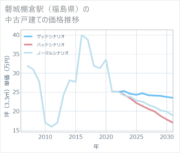 磐城棚倉駅(福島県)の中古戸建て価格推移