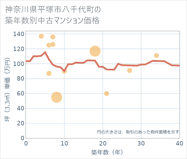 神奈川県平塚市八千代町の築年数別の中古マンション坪単価
