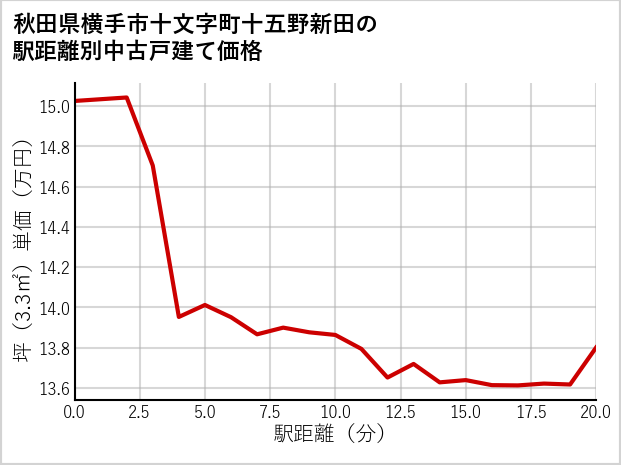 秋田県横手市十文字町十五野新田の徒歩距離別の中古戸建て坪単価