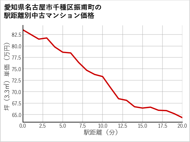 愛知県名古屋市千種区振甫町の徒歩距離別の中古マンション坪単価