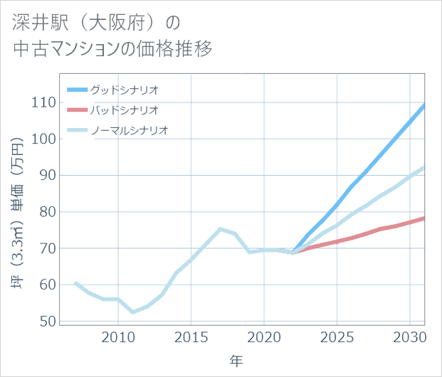 深井駅(大阪府)の中古マンション価格推移
