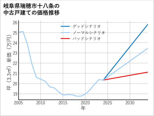 岐阜県瑞穂市十八条の中古戸建て価格推移