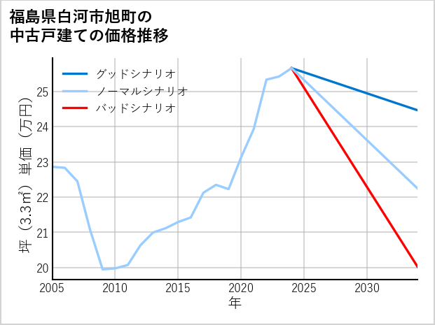 福島県白河市旭町の中古戸建て価格推移