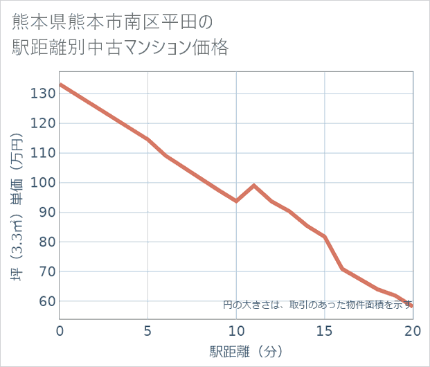 熊本県熊本市南区平田の徒歩距離別の中古マンション坪単価