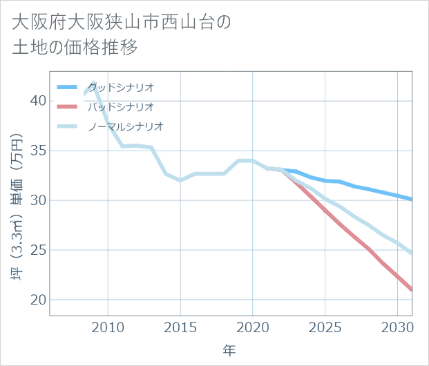 大阪府大阪狭山市西山台の土地価格推移