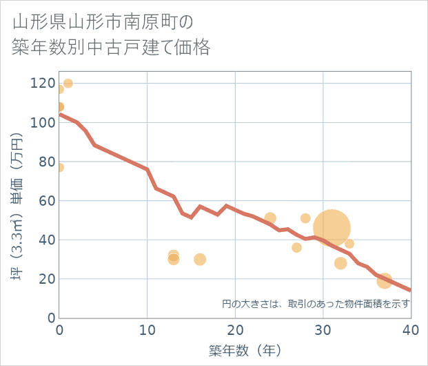 山形県山形市南原町の築年数別の中古戸建て坪単価