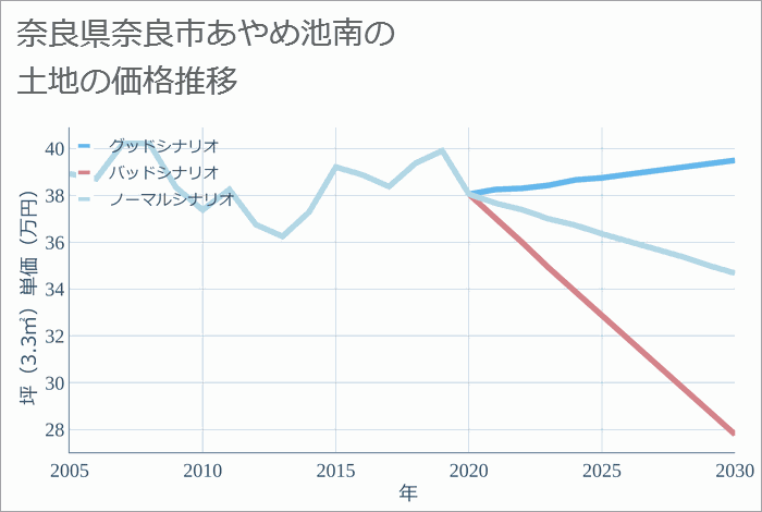 奈良県奈良市あやめ池南の土地価格推移