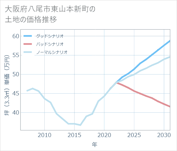 大阪府八尾市東山本新町の土地価格推移
