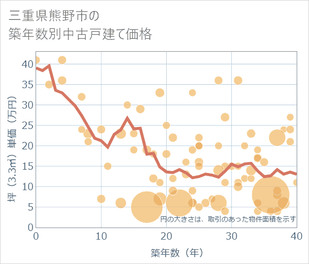 三重県熊野市の築年数別の中古戸建て坪単価