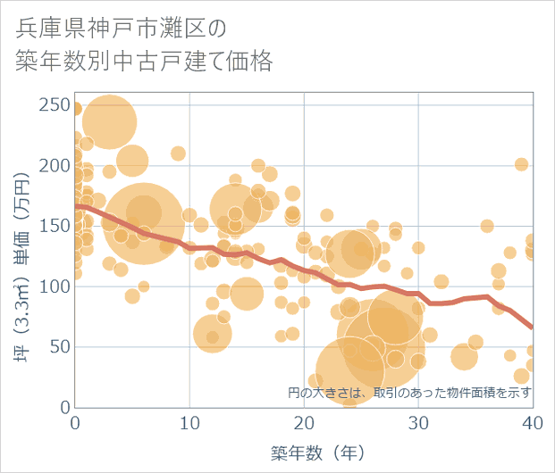 兵庫県神戸市灘区の築年数別の中古戸建て坪単価