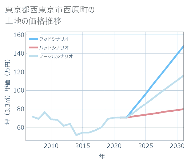 東京都西東京市西原町の土地価格推移