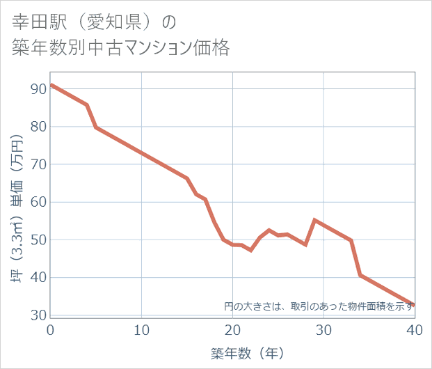 幸田駅(愛知県)の築年数別の中古マンション坪単価
