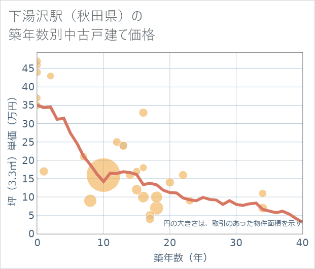 下湯沢駅(秋田県)の築年数別の中古戸建て坪単価