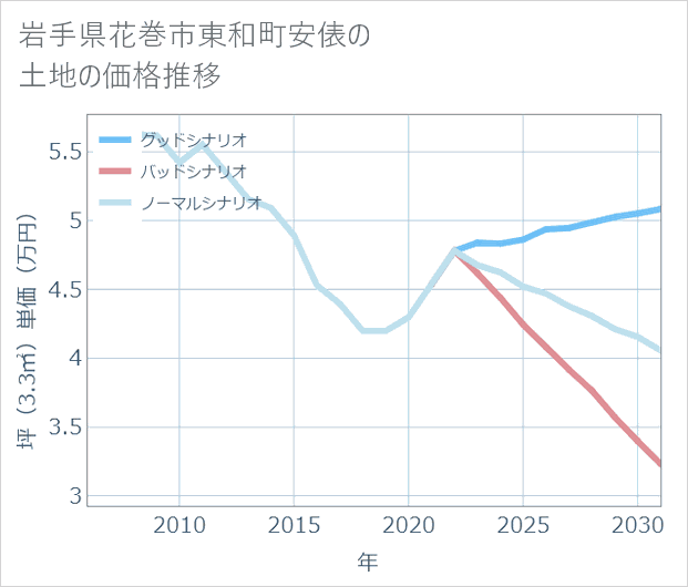 岩手県花巻市東和町安俵の土地価格推移
