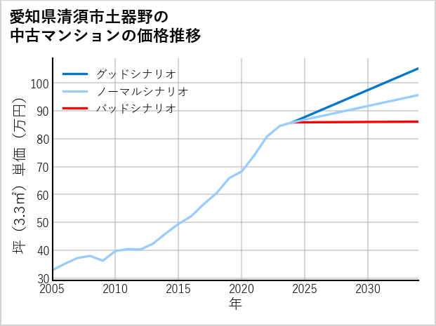 愛知県清須市土器野の中古マンション価格推移